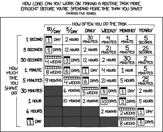 Is it worth the time? (xkcd)